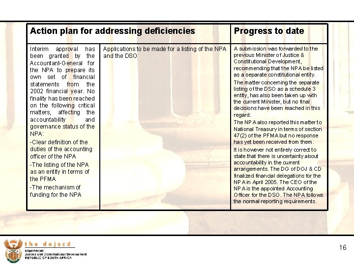 16 Action plan for addressing deficiencies Progress to date Interim approval has been granted