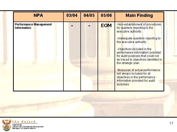17 NPA Performance Management Information 03/04 04/05 05/06 Main Finding - - EOM -Non-establishment