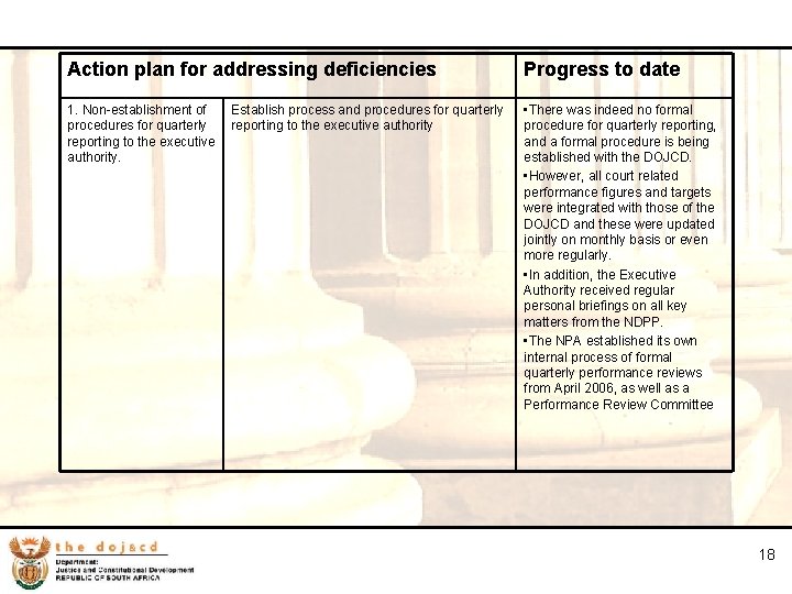 18 Action plan for addressing deficiencies Progress to date 1. Non-establishment of Establish process