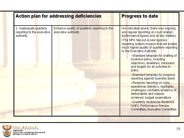 19 Action plan for addressing deficiencies Progress to date 2. Inadequate quarterly Enhance quality