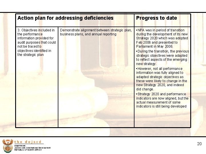 20 Action plan for addressing deficiencies Progress to date 3. Objectives included in Demonstrate
