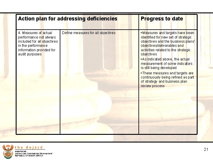 21 Action plan for addressing deficiencies Progress to date 4. Measures of actual Define