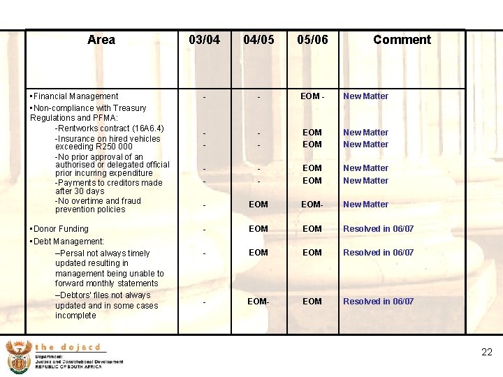 22 Area 03/04 04/05 05/06 Comment • Financial Management • Non-compliance with Treasury Regulations