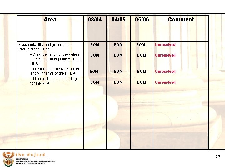 23 Area 03/04 04/05 05/06 Comment • Accountability and governance status of the NPA: