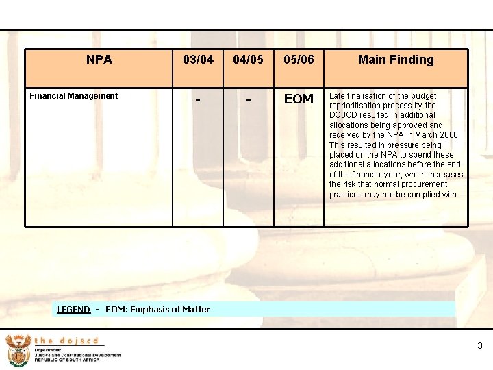 3 NPA Financial Management 03/04 04/05 05/06 Main Finding - - EOM Late finalisation