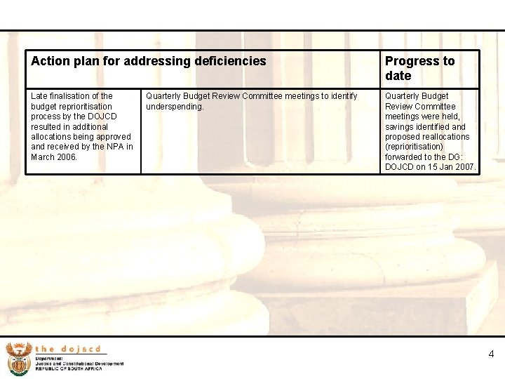 4 Action plan for addressing deficiencies Progress to date Late finalisation of the budget