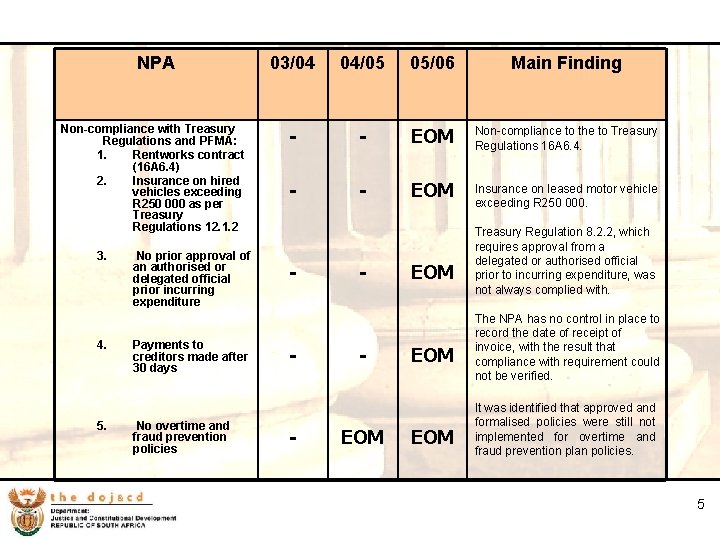 5 NPA 03/04 04/05 05/06 Main Finding Non-compliance with Treasury Regulations and PFMA: 1.