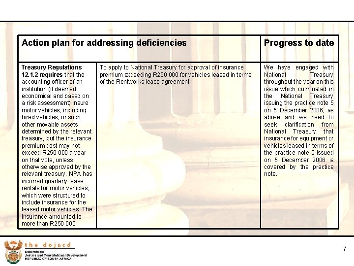 7 Action plan for addressing deficiencies Progress to date Treasury Regulations 12. 1. 2