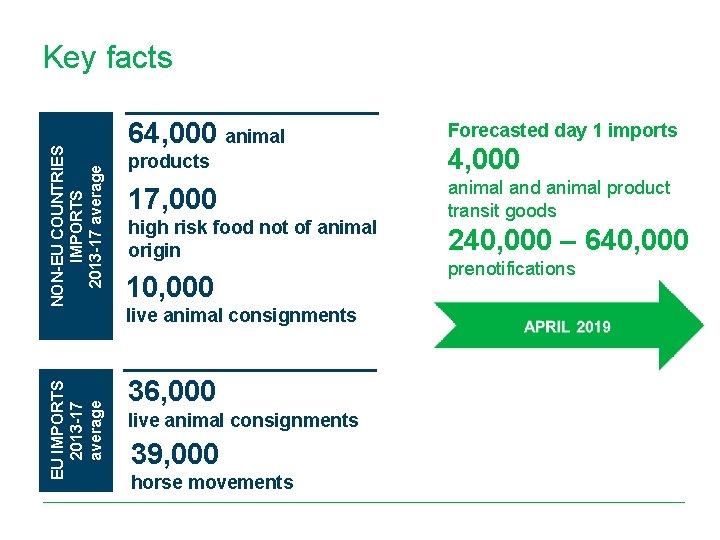 EU IMPORTS 2013 -17 average NON-EU COUNTRIES IMPORTS 2013 -17 average Key facts 64,