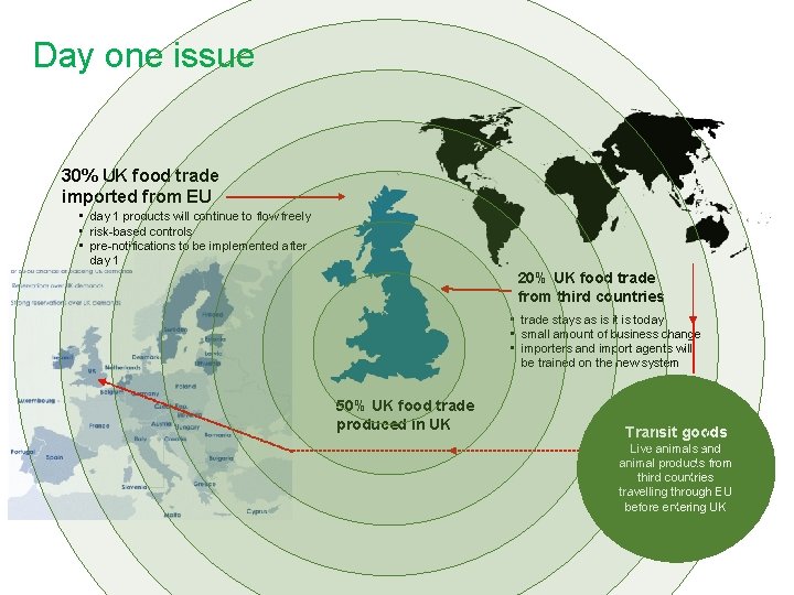 Day one issue 30% UK food trade imported from EU • day 1 products