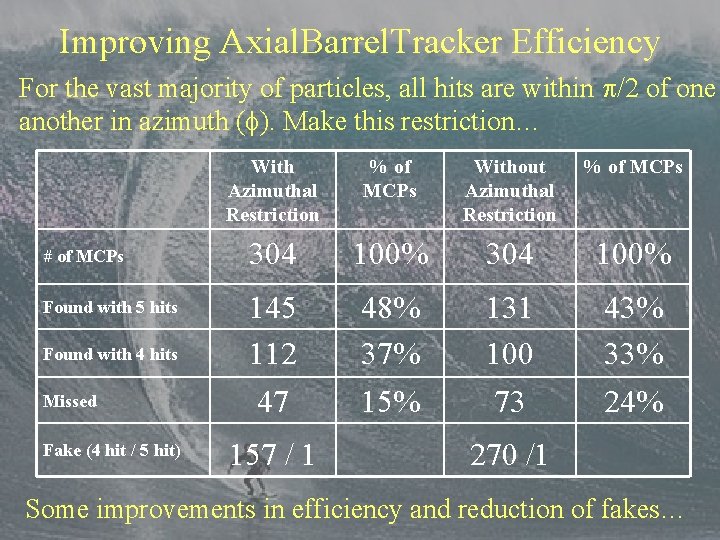 Improving Axial. Barrel. Tracker Efficiency For the vast majority of particles, all hits are