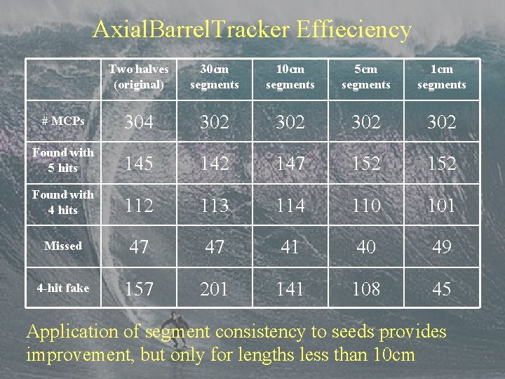 Axial. Barrel. Tracker Effieciency Two halves (original) 30 cm segments 10 cm segments 5