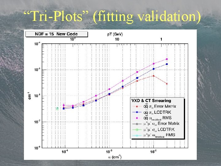 “Tri-Plots” (fitting validation) 