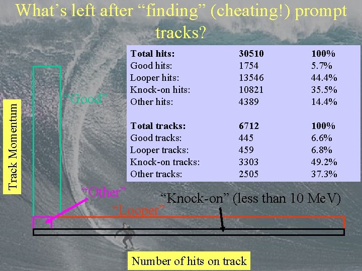 Track Momentum What’s left after “finding” (cheating!) prompt tracks? “Good” Total hits: Good hits: