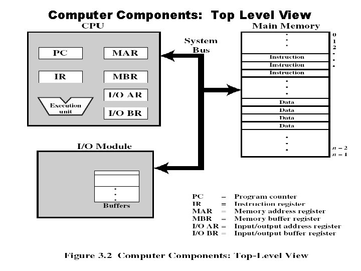 Computer Components: Top Level View 
