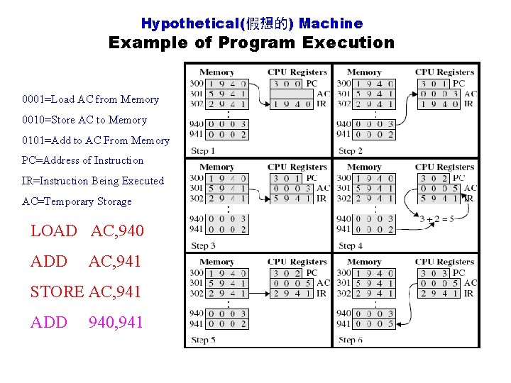 Hypothetical(假想的) Machine Example of Program Execution 0001=Load AC from Memory 0010=Store AC to Memory
