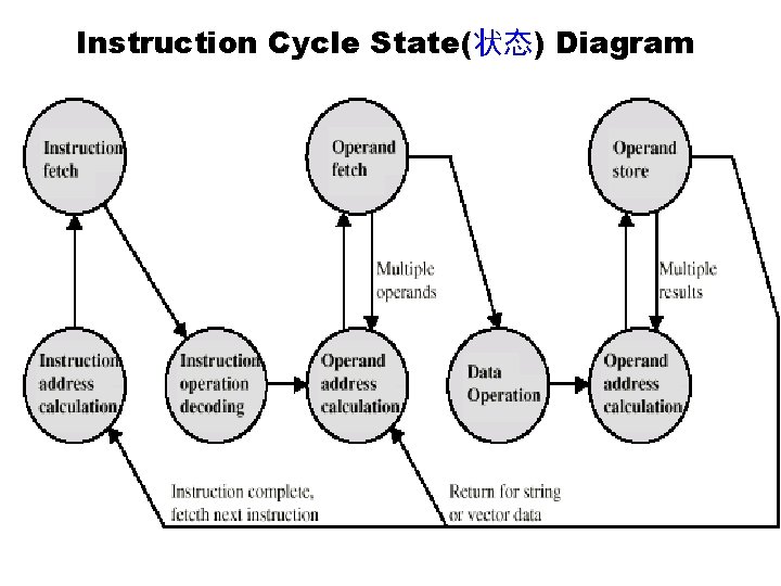 Instruction Cycle State(状态) Diagram 