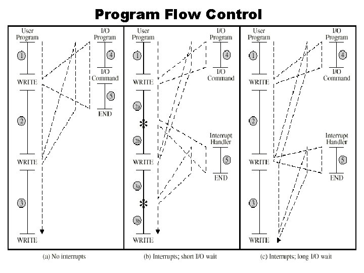 Program Flow Control 