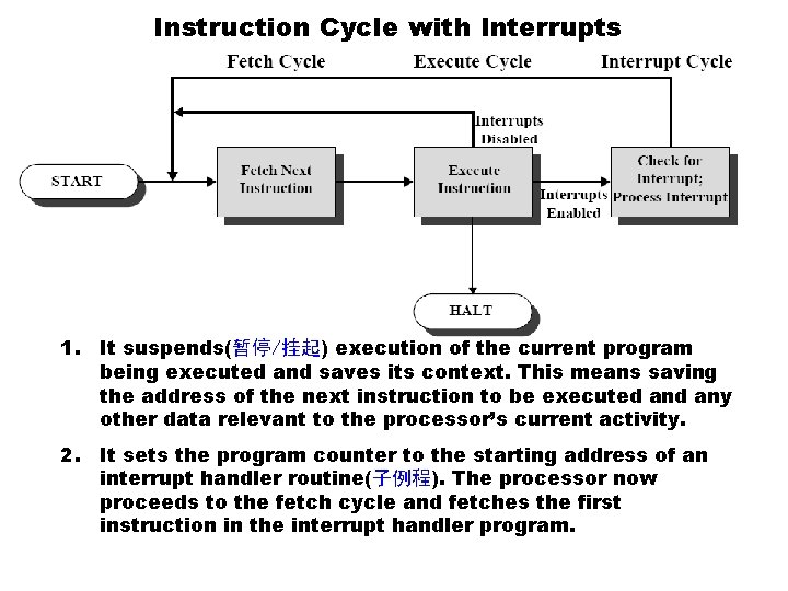 Instruction Cycle with Interrupts 1. It suspends(暂停/挂起) execution of the current program being executed
