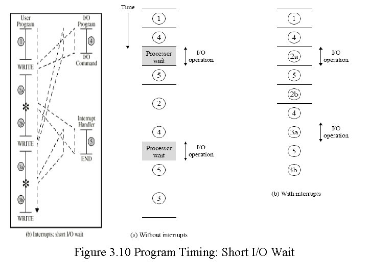 Figure 3. 10 Program Timing: Short I/O Wait 