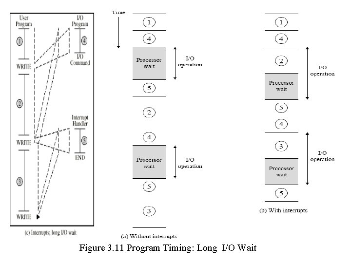 Figure 3. 11 Program Timing: Long I/O Wait 