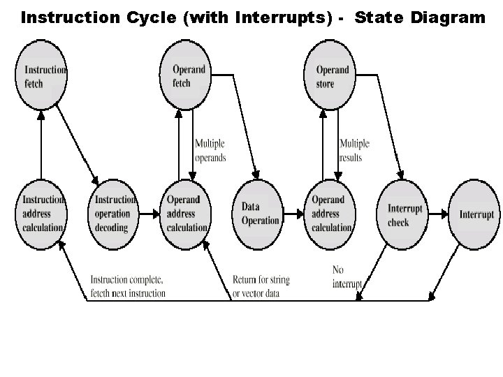 Instruction Cycle (with Interrupts) - State Diagram 