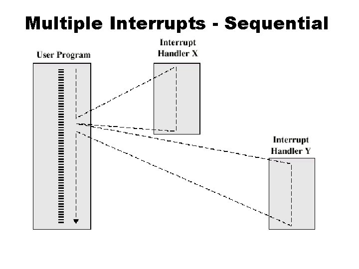 Multiple Interrupts - Sequential 