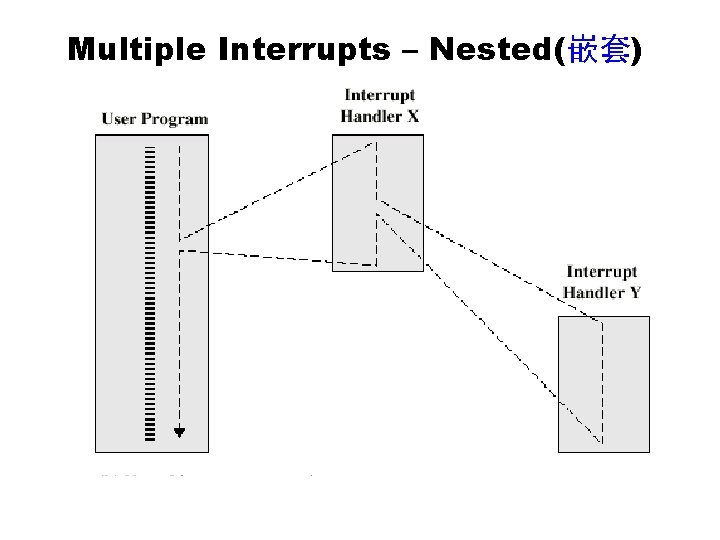 Multiple Interrupts – Nested(嵌套) 