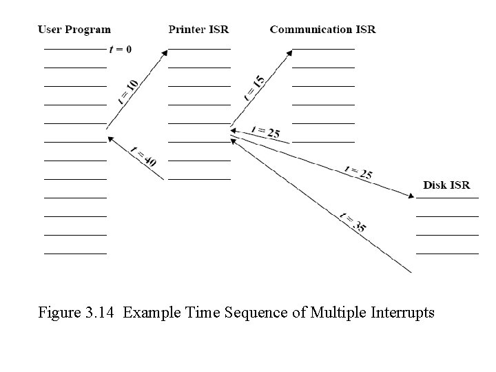 Figure 3. 14 Example Time Sequence of Multiple Interrupts 