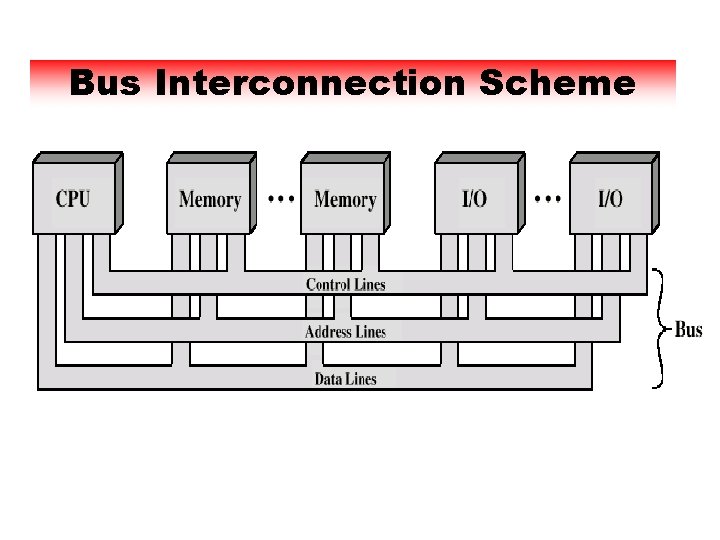 Bus Interconnection Scheme 
