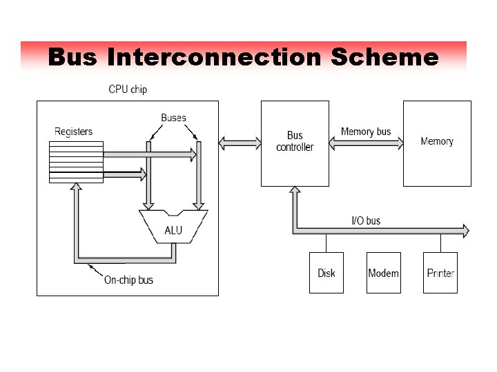 Bus Interconnection Scheme 
