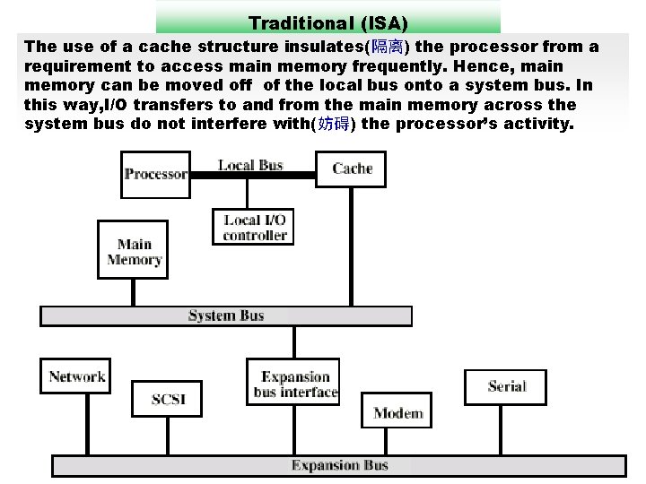 Traditional (ISA) The use of a cache structure insulates(隔离) the processor from a requirement