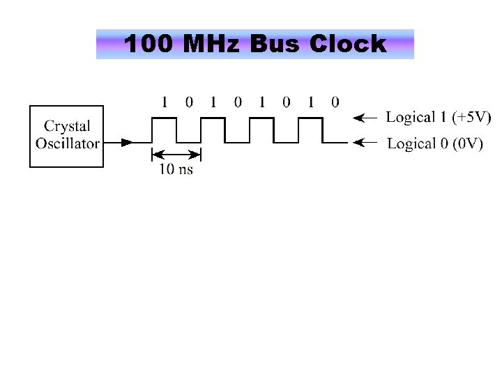 100 MHz Bus Clock 