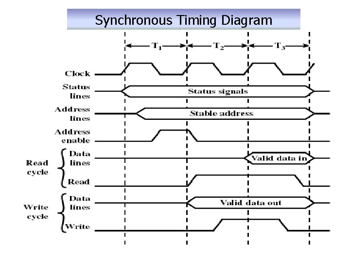 Synchronous Timing Diagram 