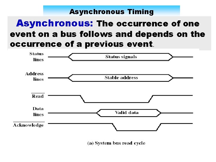 Asynchronous Timing Asynchronous: The occurrence of one event on a bus follows and depends