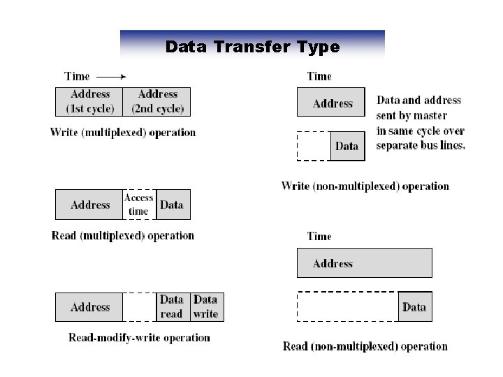 Data Transfer Type 