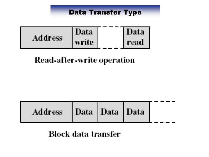 Data Transfer Type 