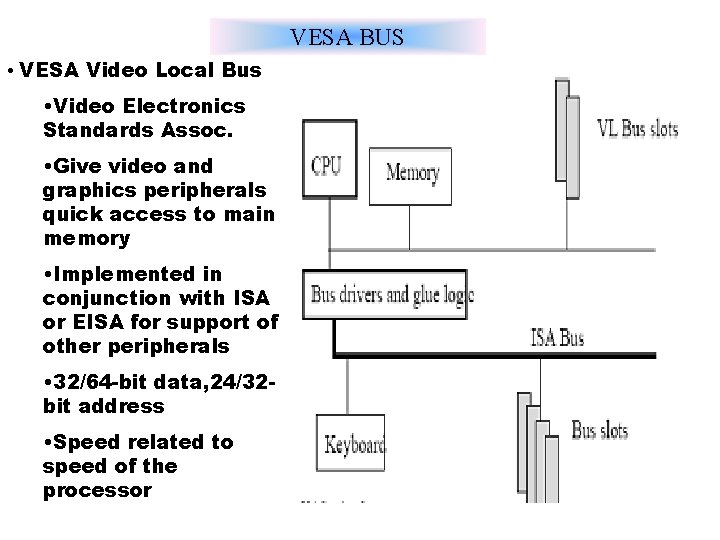 VESA BUS • VESA Video Local Bus • Video Electronics Standards Assoc. • Give