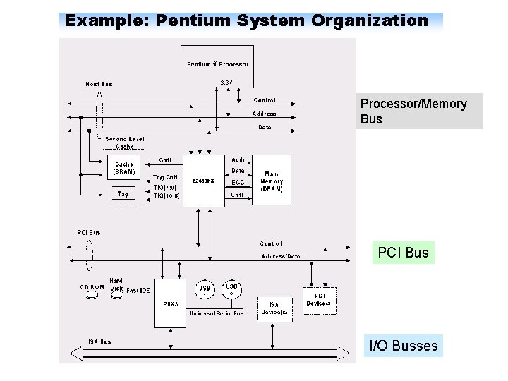 Example: Pentium System Organization Processor/Memory Bus PCI Bus I/O Busses 