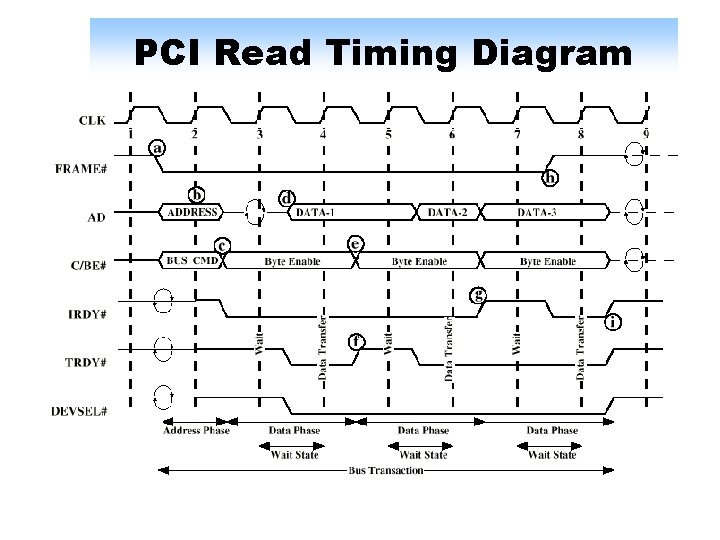 PCI Read Timing Diagram 