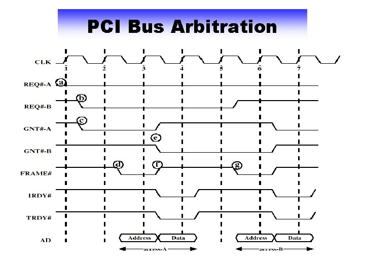 PCI Bus Arbitration 