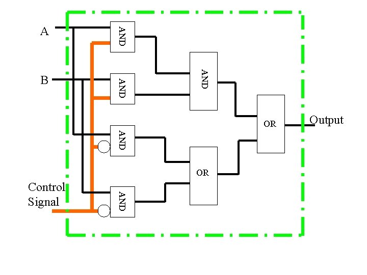 AND B AND A OR AND Control Signal Output 