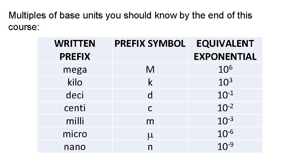 Multiples of base units you should know by the end of this course: WRITTEN