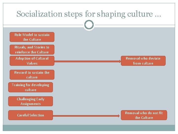 Socialization steps for shaping culture … Role Model to sustain the Culture Rituals, and