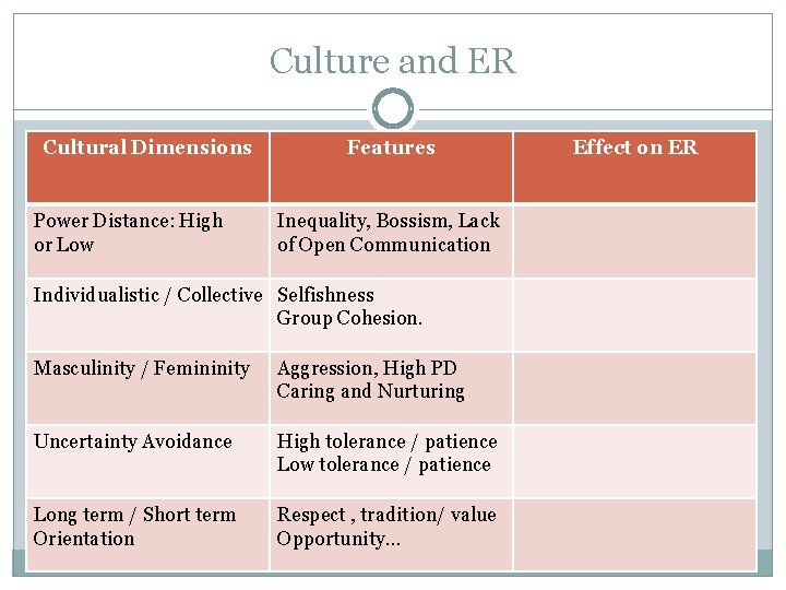 Culture and ER Cultural Dimensions Power Distance: High or Low Features Inequality, Bossism, Lack