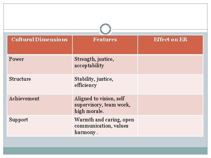 Cultural Dimensions Features Power Strength, justice, acceptability Structure Stability, justice, efficiency Achievement Aligned to