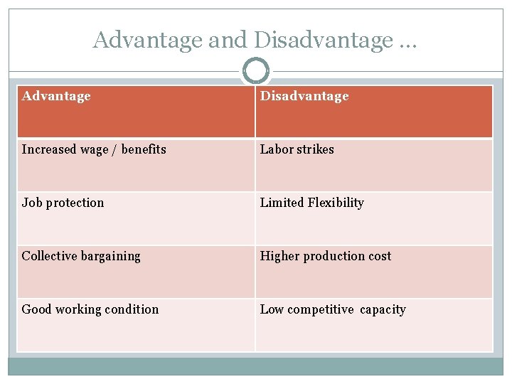 Advantage and Disadvantage … Advantage Disadvantage Increased wage / benefits Labor strikes Job protection