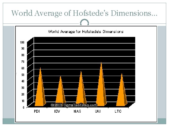 World Average of Hofstede’s Dimensions… 
