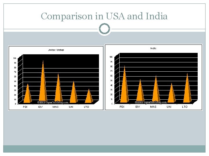 Comparison in USA and India 