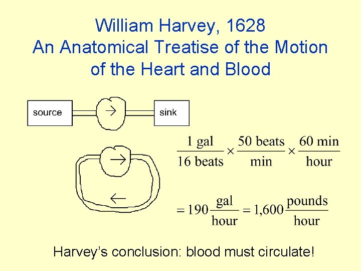 William Harvey, 1628 An Anatomical Treatise of the Motion of the Heart and Blood